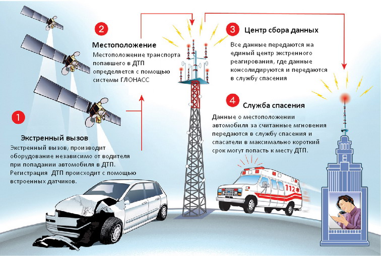 Технические требования российской системы "Эра-ГЛОНАСС" стали международным стандартом